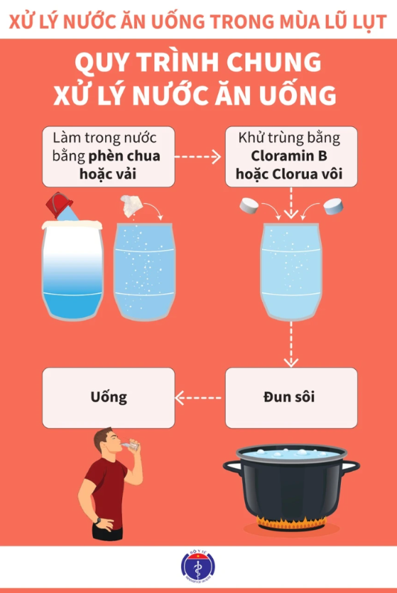 Quy trình chung xử lí nước ăn uống.