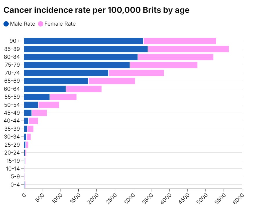 Tỷ lệ mắc ung thư theo từng độ tuổi trên 100.000 người tại Vương quốc Anh, giai đoạn 2016 - 2018