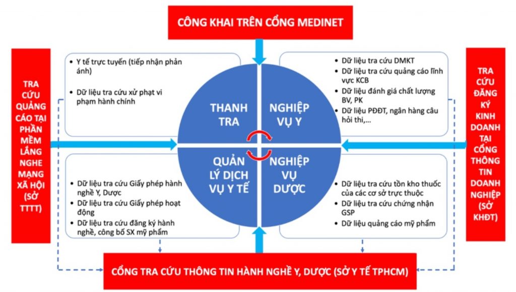 7. Ra mắt Cổng tra cứu hành nghề y, dược của Sở Y tế Thành phố Hồ Chí Minh