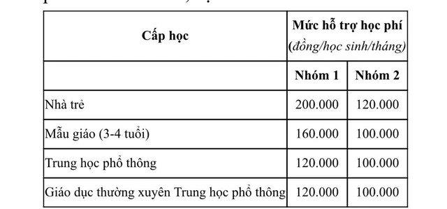 Mức hỗ trợ học phí theo đề xuất tương đương với mức học phí mà học sinh phải đóng hiện nay