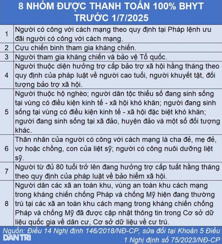 Điều kiện hưởng 100% chi phí khám chữa bệnh BHYT năm 2025