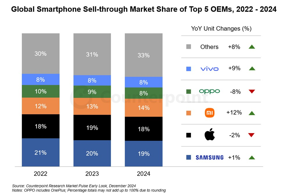 Thị phần smartphone của những hãng dẫn đầu trên toàn cầu trong năm 2024. Ảnh: Counterpoint