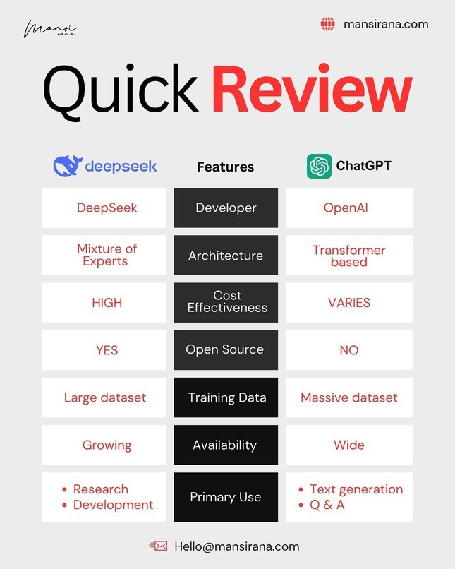 Đã có rất nhiều sự so sánh giữa DeepSeek và các mô hình AI phổ biến khác trong thời gian qua. Ảnh: @mansirana.com