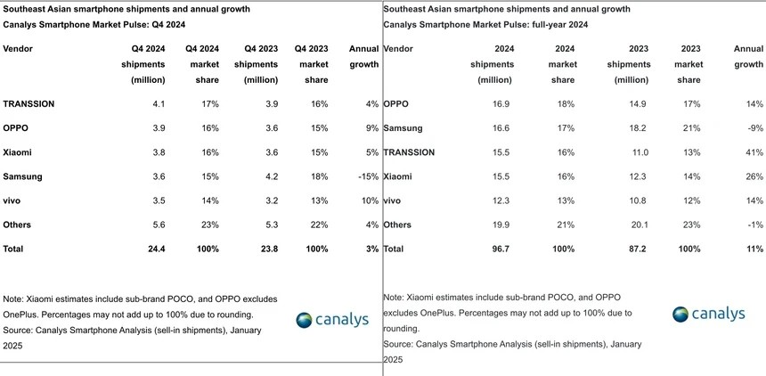Thị phần và doanh số các hãng smartphone tại Đông Nam Á trong quý IV/2024 (trái) và cả năm 2024 (phải). Ảnh: Canalys