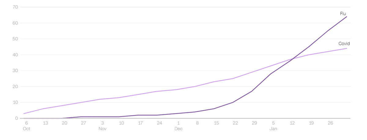 Số ca nhập viện tích lũy của dịch cúm nay năm đã cao hơn Covid-19, tỷ lệ trên 100.000 người. Ảnh: CNN