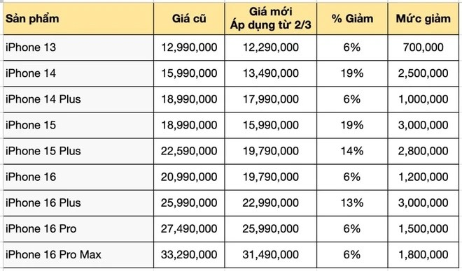 Apple giảm giá đồng loạt iPhone ở Việt Nam